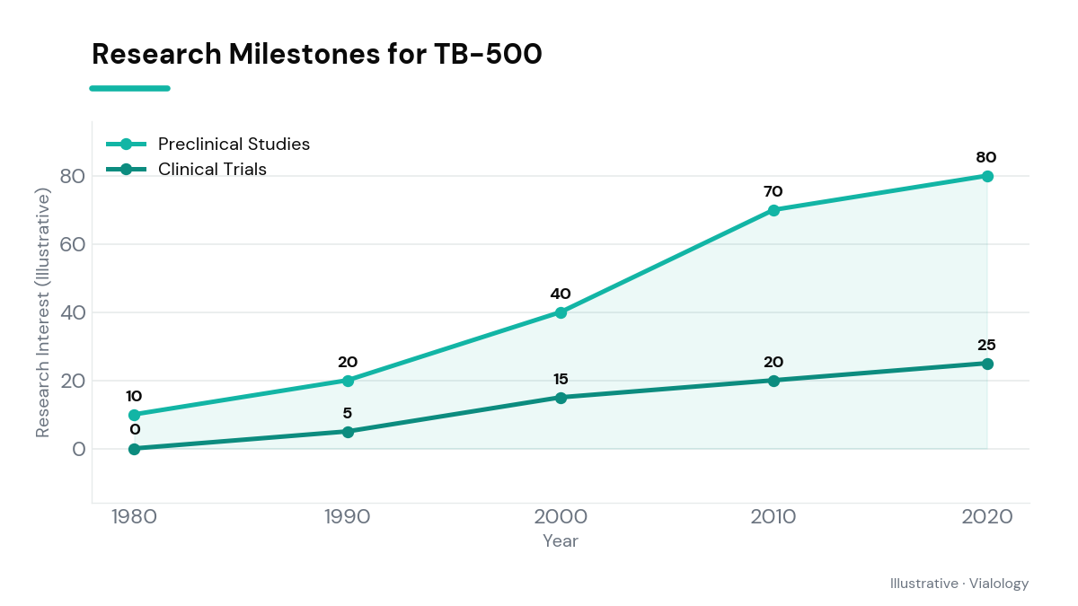A timeline chart illustrating key research milestones in the study of TB-500.