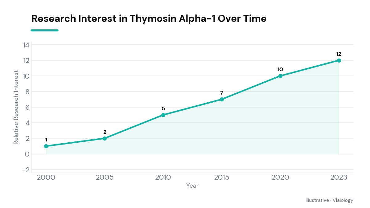 A line chart showing an illustrative increase in research interest in Thymosin Alpha-1 from 2000 to 2023.