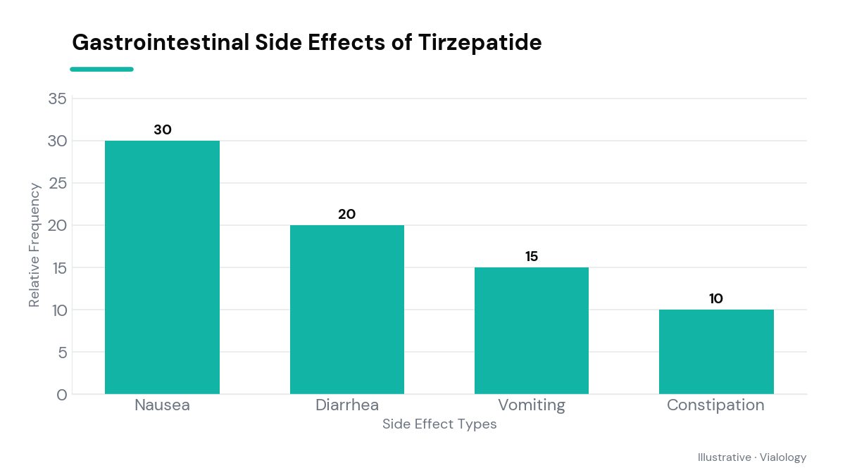 Bar chart illustrating gastrointestinal side effects in Tirzepatide animal studies