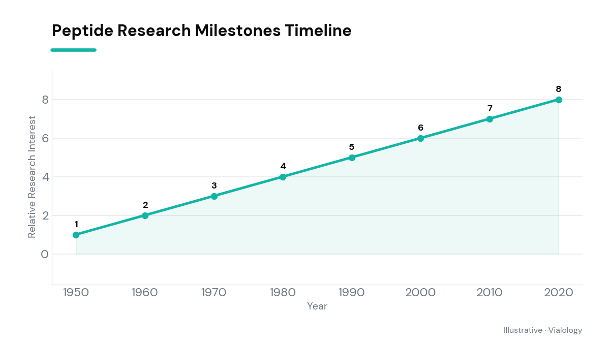 A timeline detailing key milestones in peptide research, showing high points in biotechnology development.