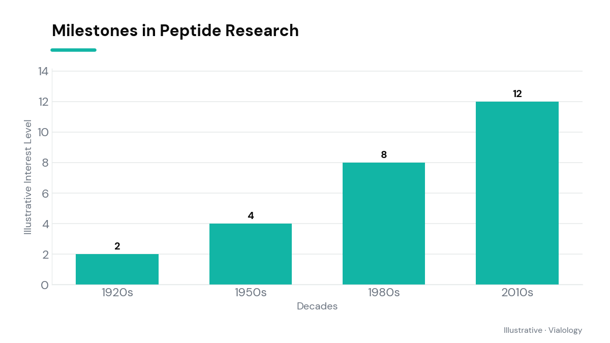 Bar chart of peptide research milestones over time.