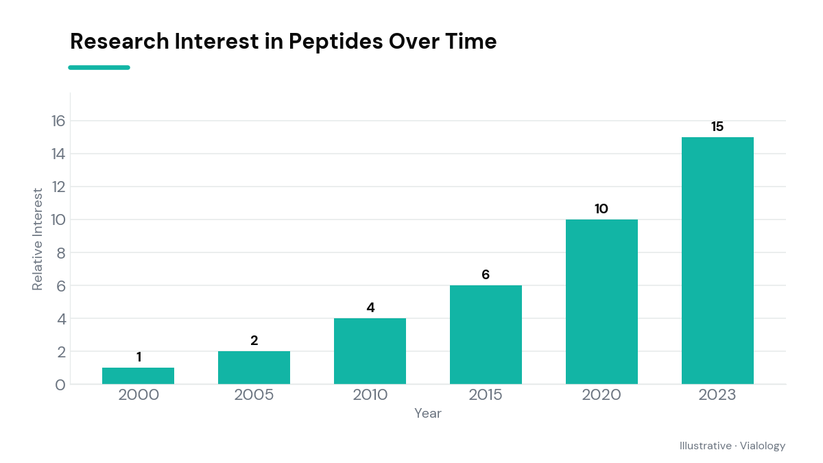Bar chart depicting rising research interest in peptides from 2000 to 2023.