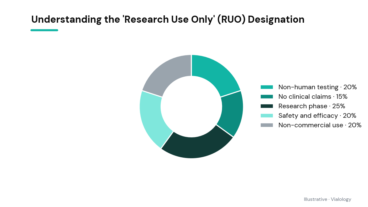 Conceptual diagram showing foundational elements for RUO designation.