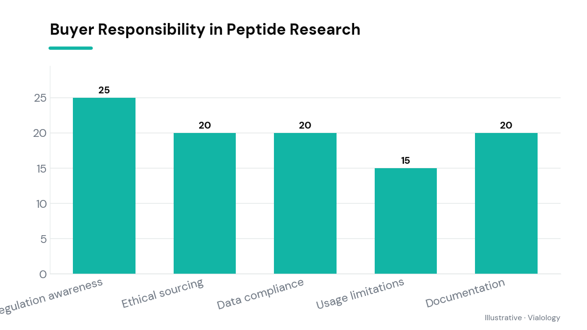 Schematic representation of regulatory considerations for peptide buyers.