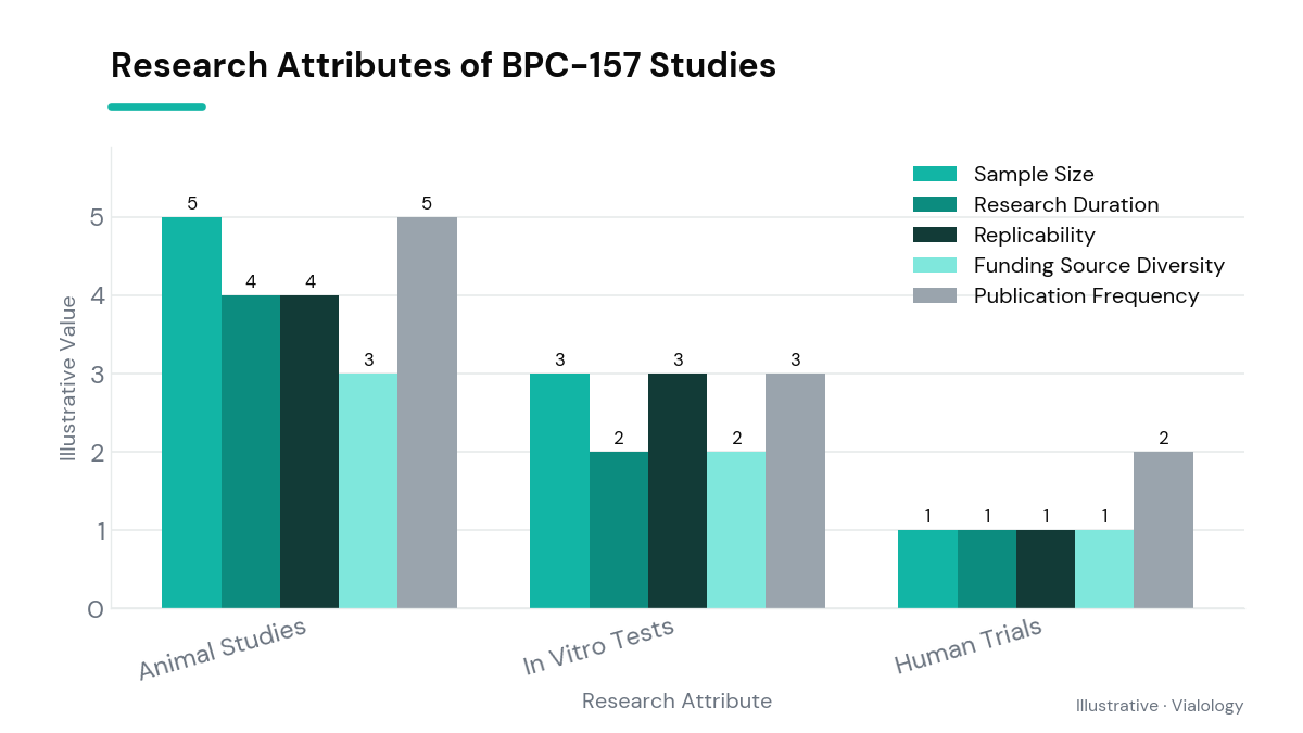 Comparison of various research attributes across study types for BPC-157, highlighting differences between animal and human research.