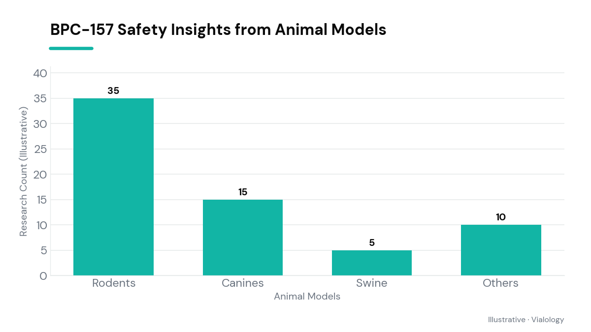 Chart showing various animal models used in BPC-157 research.