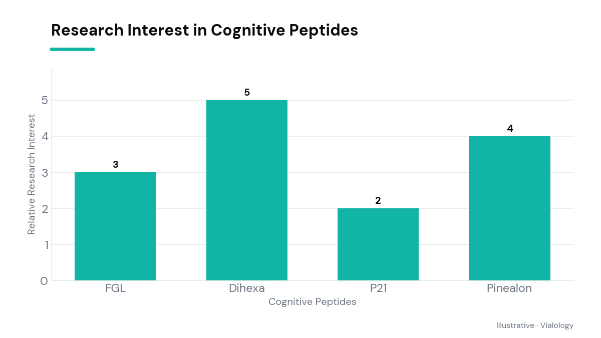 An illustrative bar chart comparing research interest in various cognitive peptides in 2023, beyond Semax and Selank.