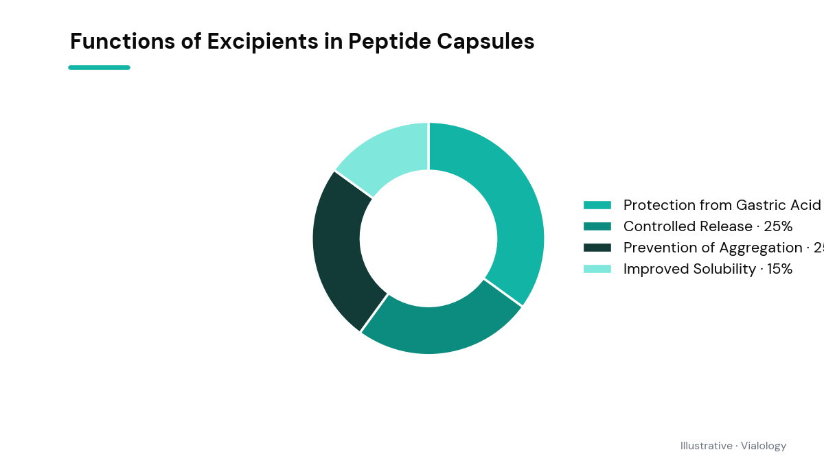 A donut chart illustrating the distribution of functions fulfilled by excipients in peptide capsules.