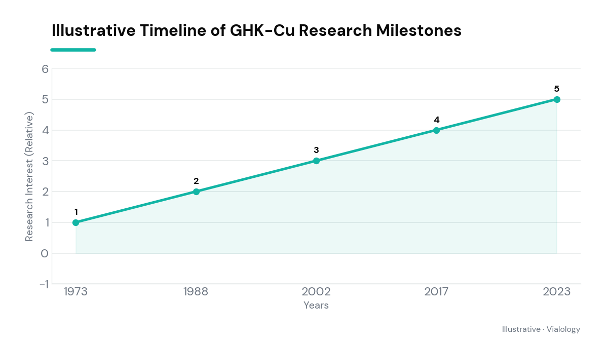 Timeline showcasing milestones in GHK-Cu research.