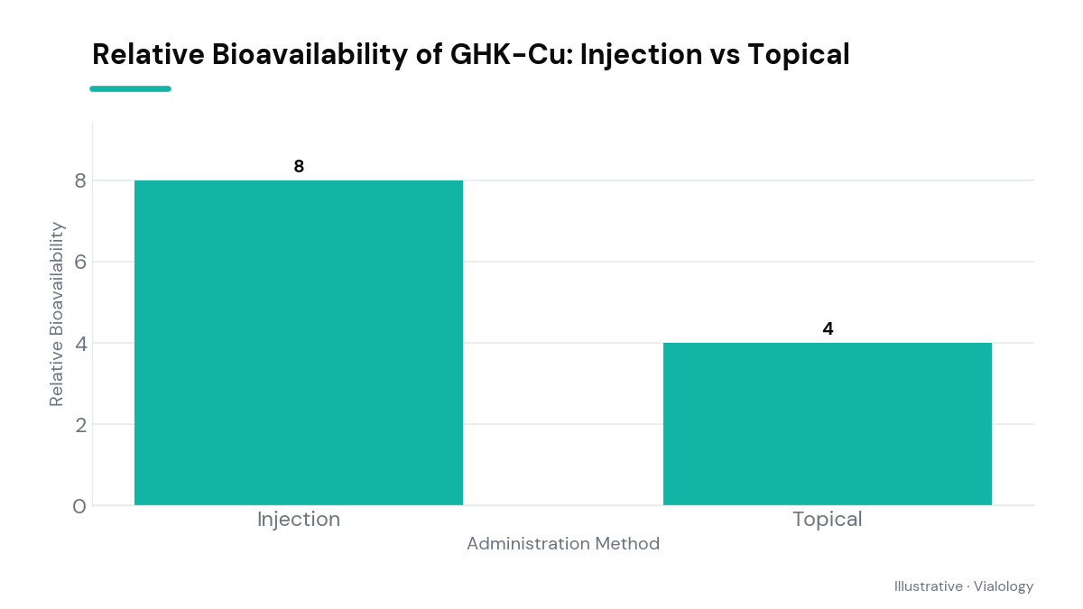 Chart comparing the bioavailability of GHK-Cu in injection versus topical applications.