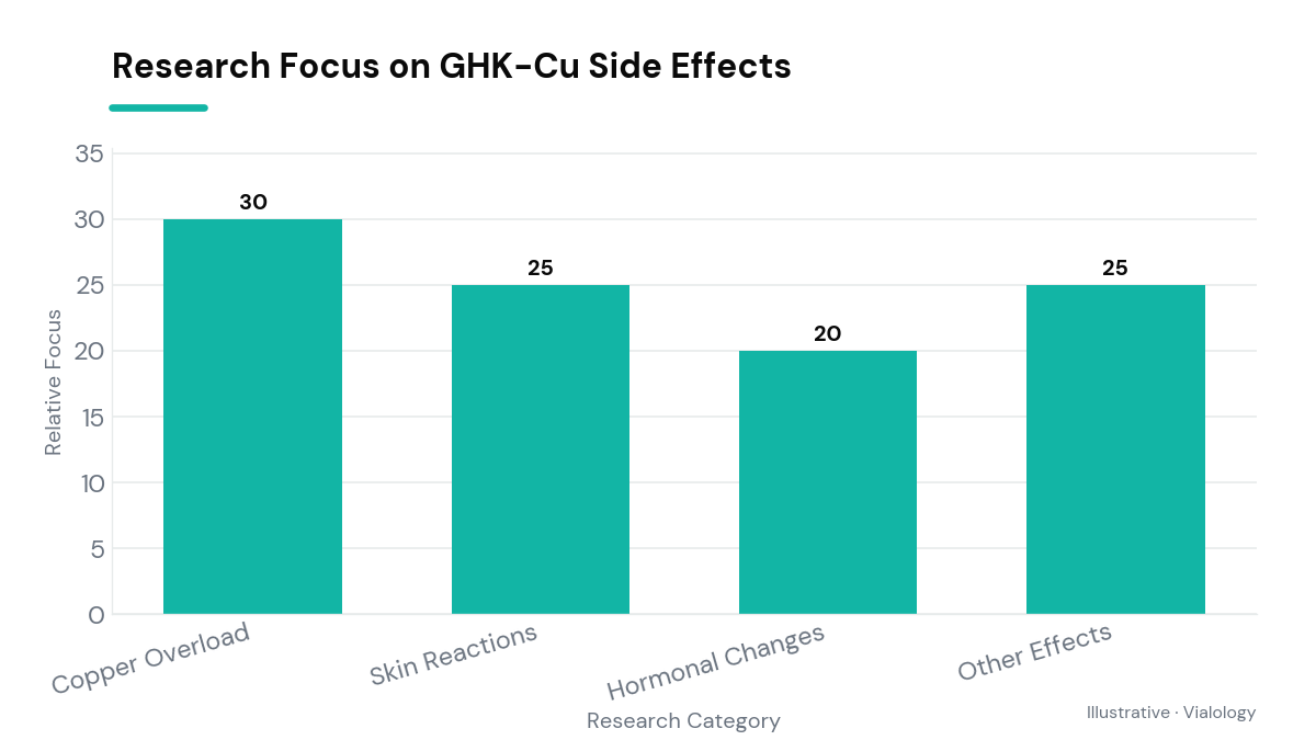 Bar chart showing research focus distribution on GHK-Cu side effects.