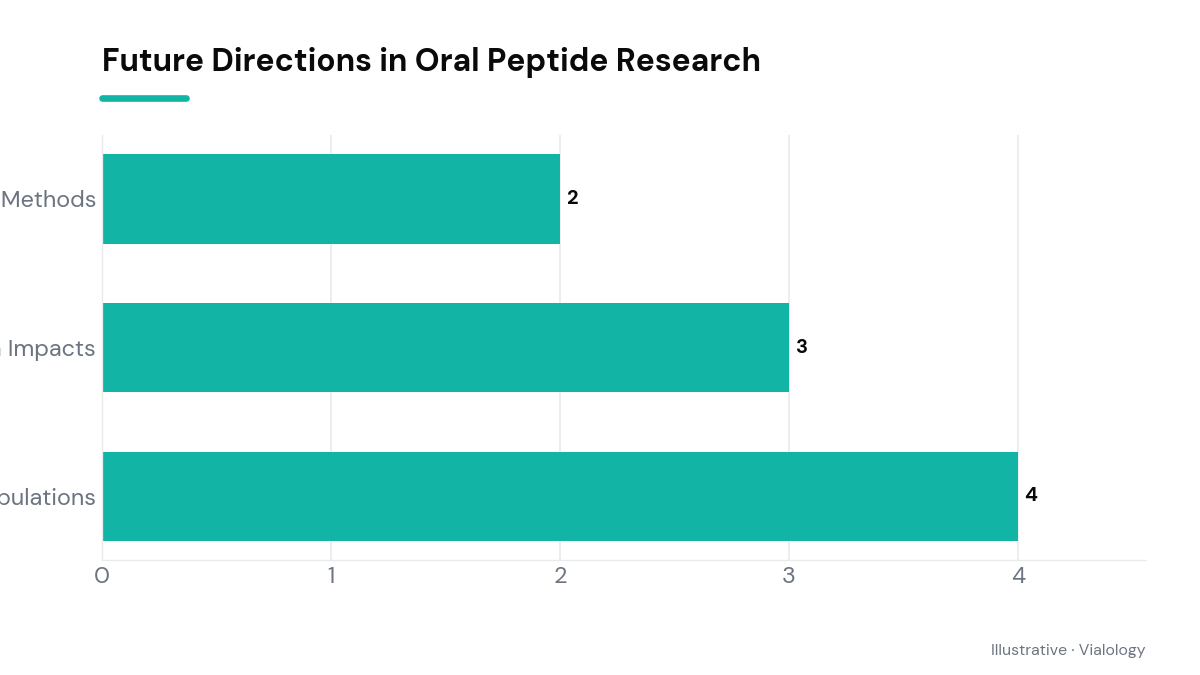 Conceptual timeline illustrating future directions in oral peptide research