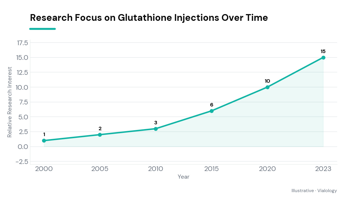 Timeline of increasing research interest in glutathione injections from 2000 to 2023