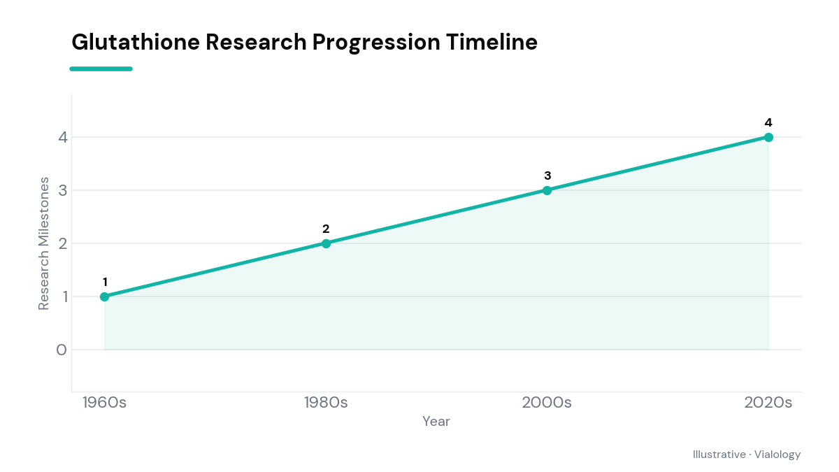 Timeline showing key research studies on glutathione for skin.