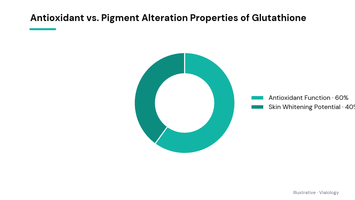 Diagram showing glutathione's antioxidant role versus its pigment alteration potential.