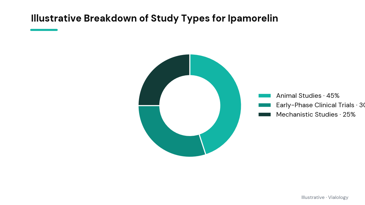 A pie chart illustrating the relative frequency of study types for Ipamorelin research.