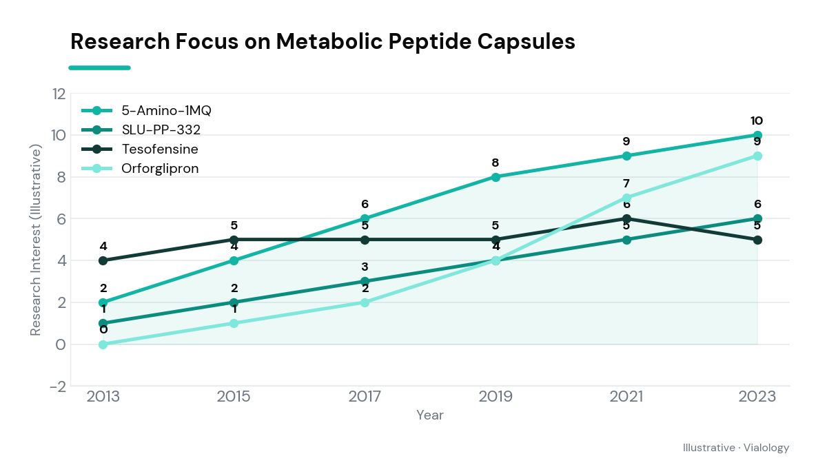 A schematic chart showing research focus on four metabolic peptides over time.