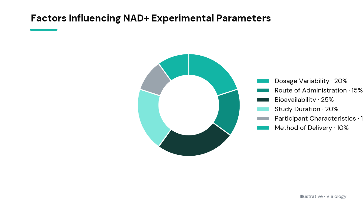 Diagram of factors affecting NAD+ research parameters.