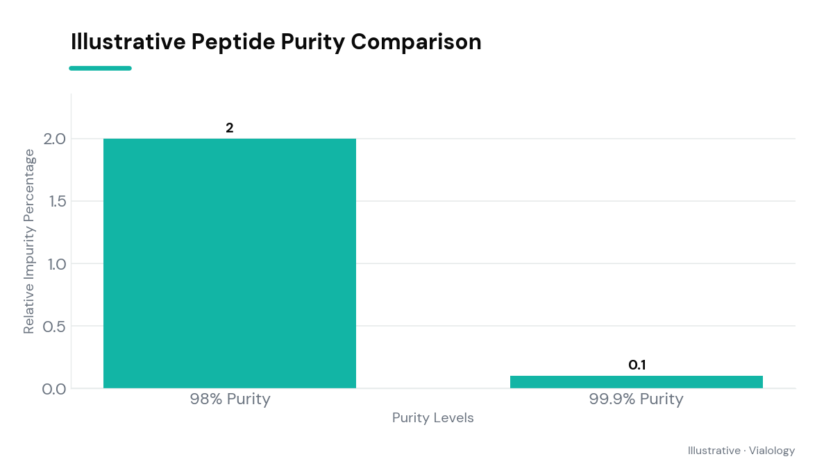 A bar chart comparing peptide samples with 98% and 99.9% purity.