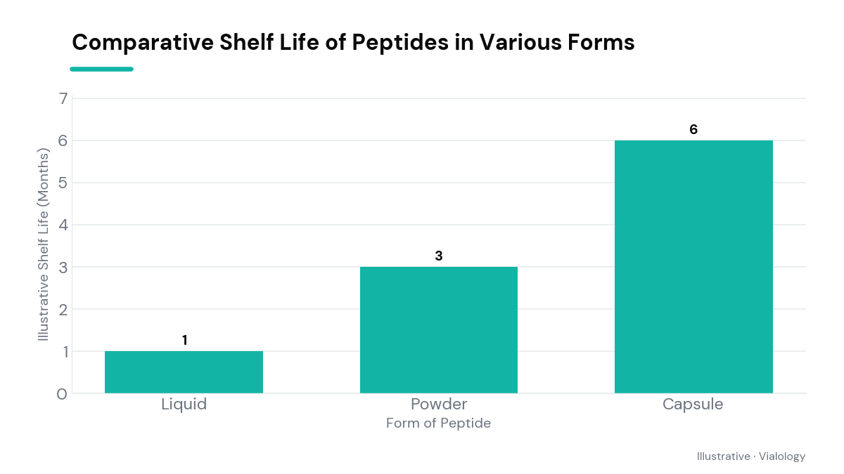 Bar chart comparing the shelf life of peptides in liquid, powder, and capsules.