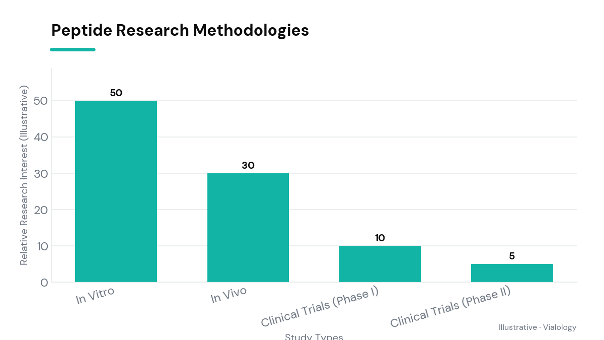 Chart depicting various study types used in peptide stacking, including in vitro, in vivo, and early-stage clinical trials.