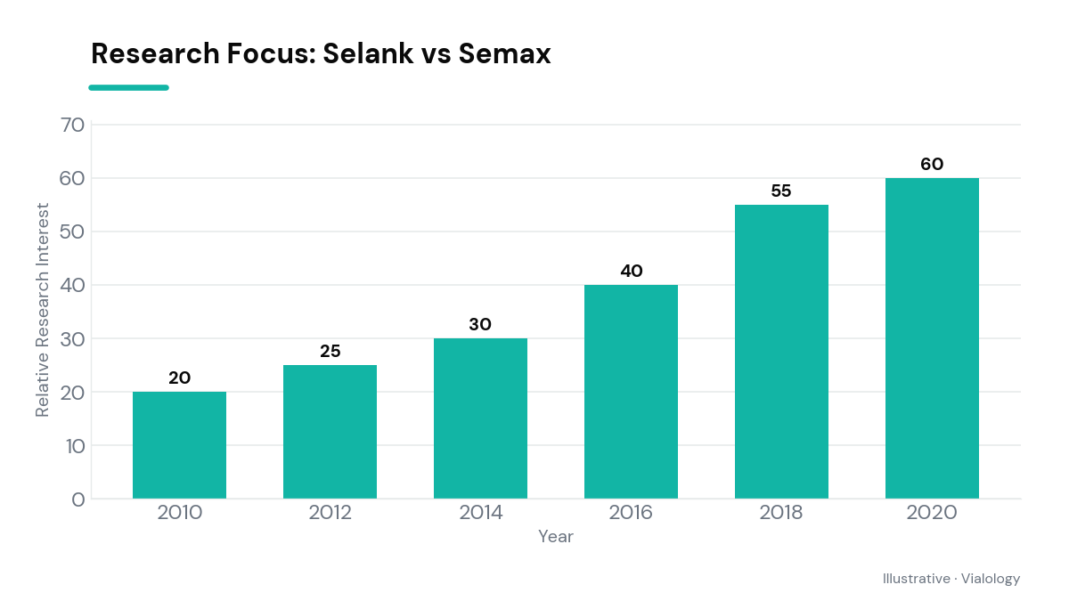 Bar chart showing comparative research interest on Selank and Semax.