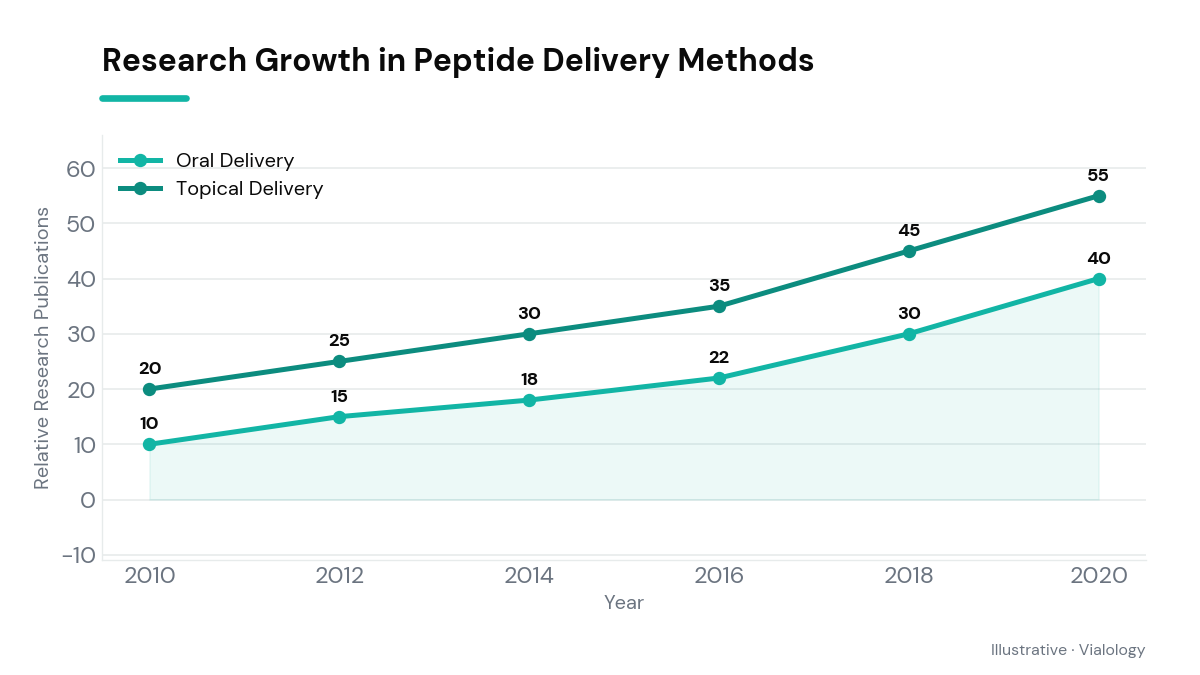 Chart showing the growth in research of oral and topical peptide delivery methods over time.