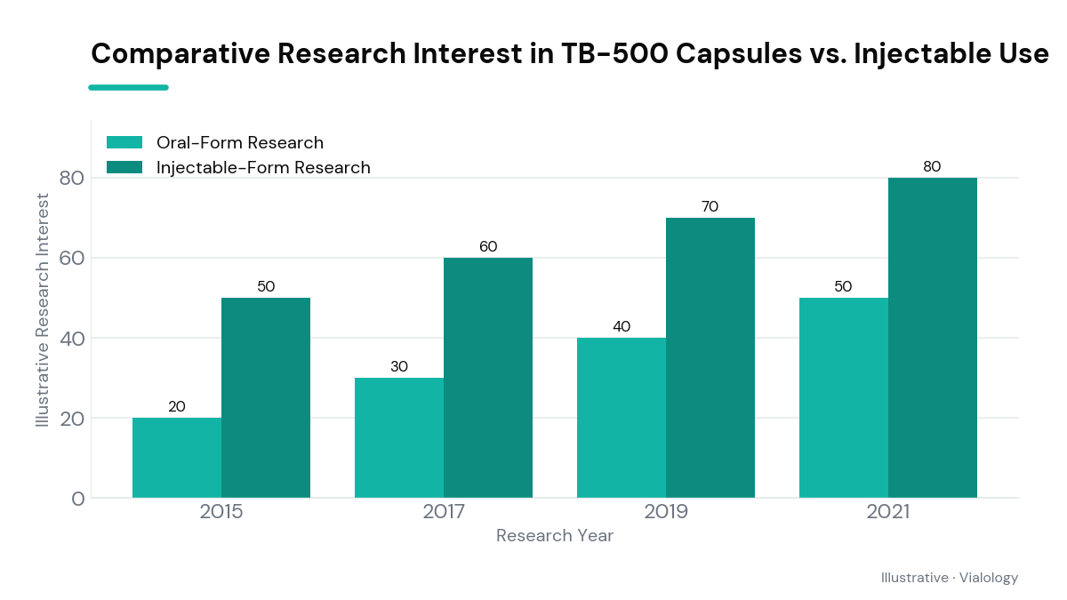 Bar chart comparing research interest levels in TB-500 capsules and injectables.