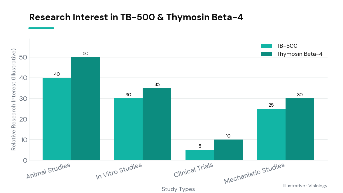 Schematic comparison of research activities for TB-500 and Thymosin Beta-4