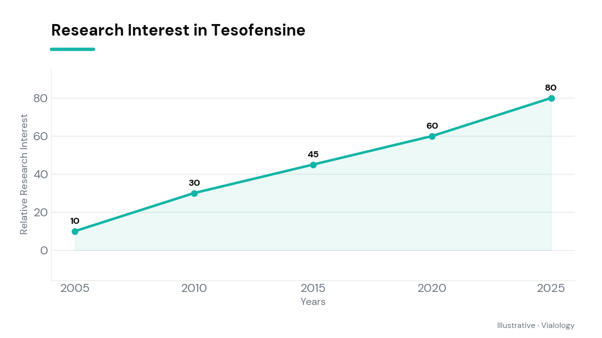 Line chart of research interest in Tesofensine from 2005 to 2025.