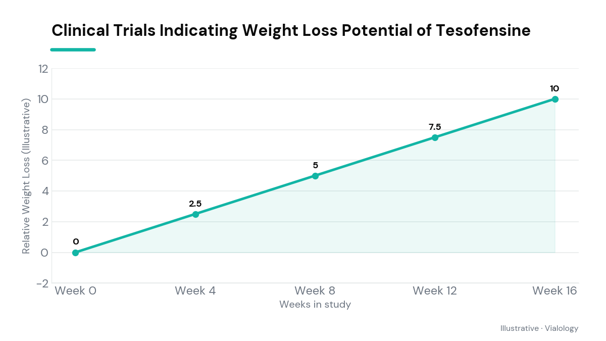 Chart showing Tesofensine weight loss results from early clinical trials.