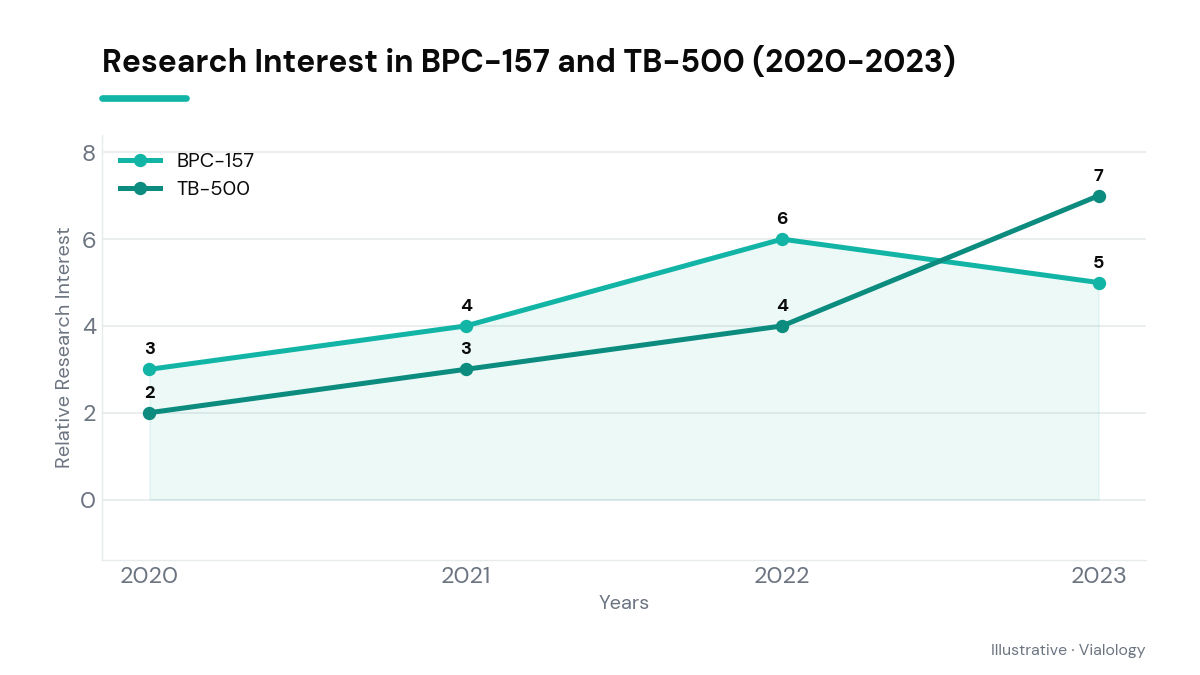 Bar chart showing varying interest in BPC-157 and TB-500 research.