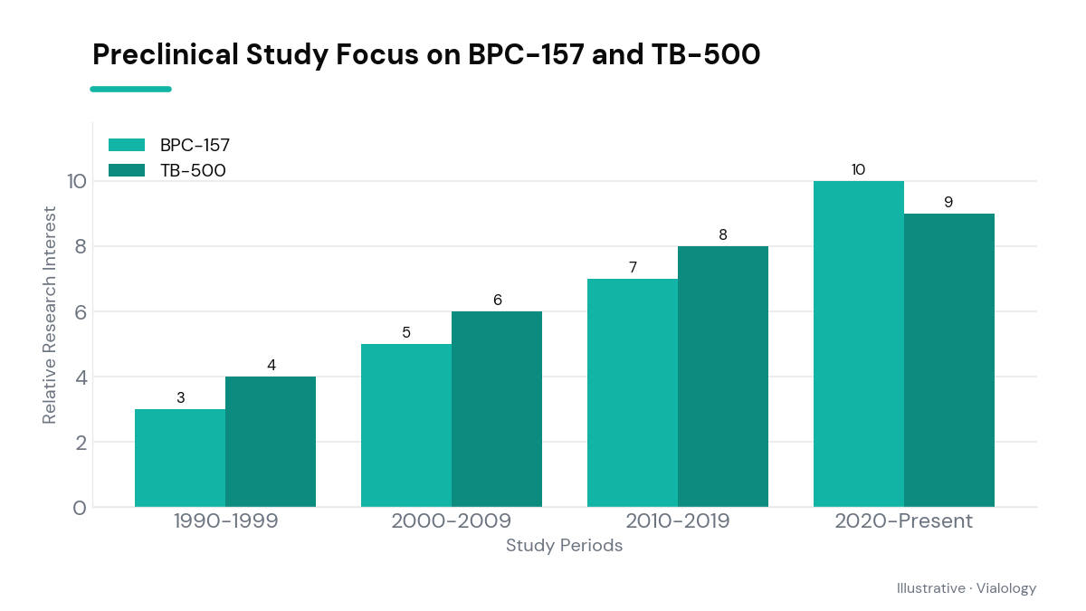 Bar chart depicting preclinical research interest for BPC-157 and TB-500 over the years.
