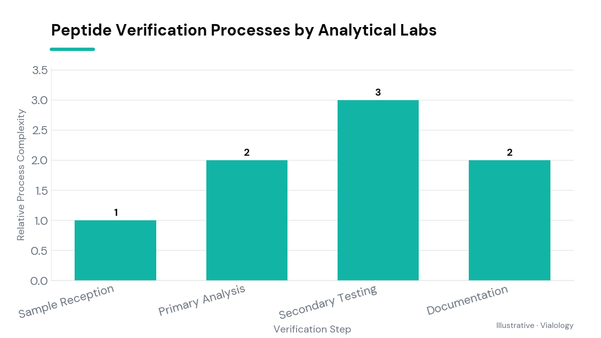 Diagram showing steps in peptide verification process.