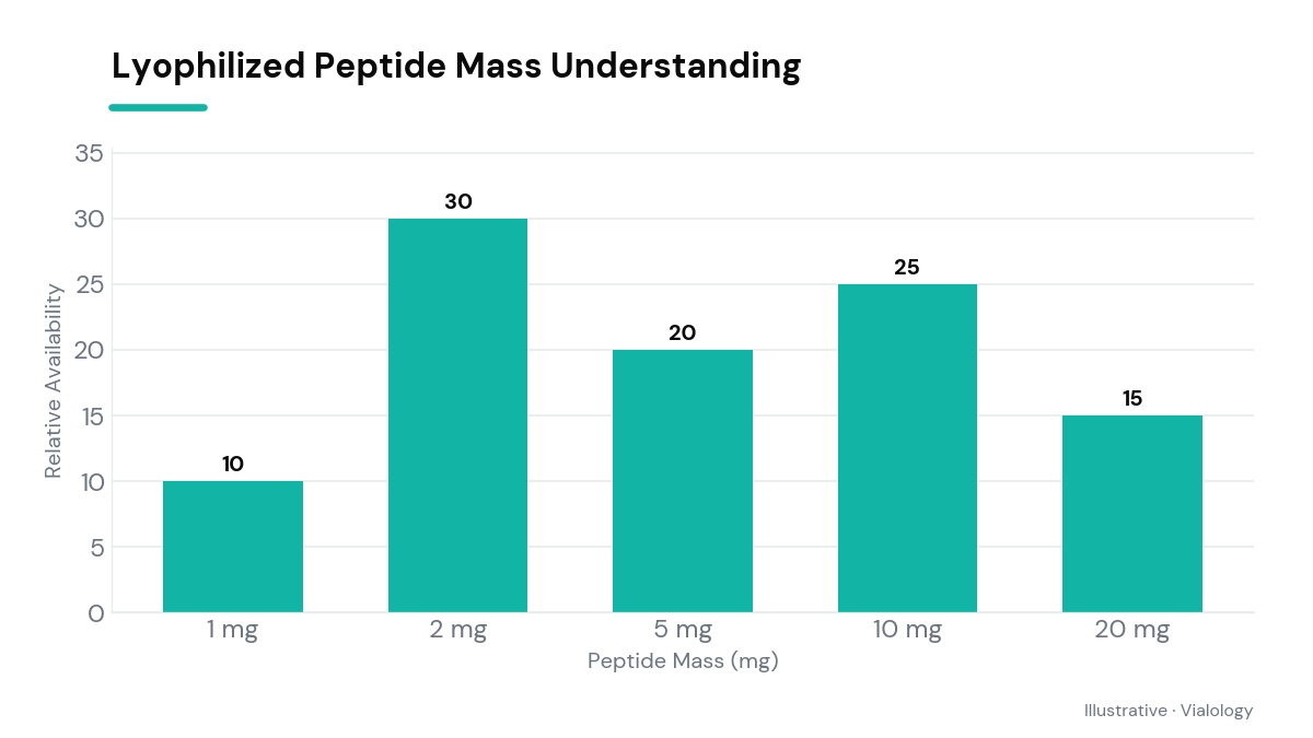 Illustrative chart showing the relative availability of lyophilized peptide masses in vials.