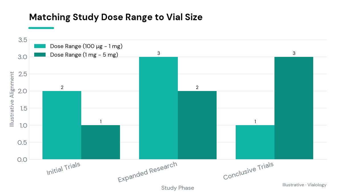 Conceptual diagram illustrating the alignment of study dose ranges with peptide vial sizes.