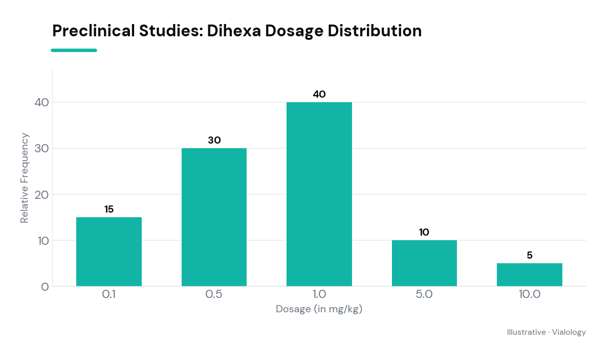 Bar chart showing theoretical distribution of Dihexa dosages in animal studies.