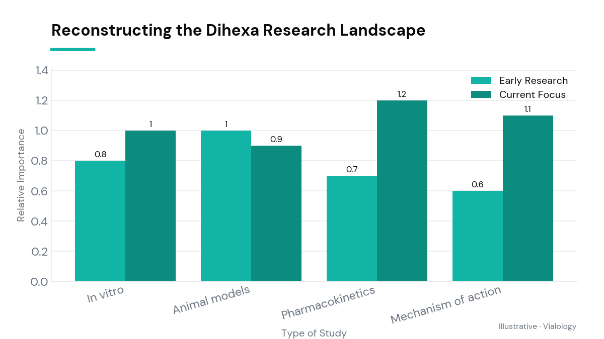 Conceptual diagram illustrating types of preclinical studies on Dihexa.