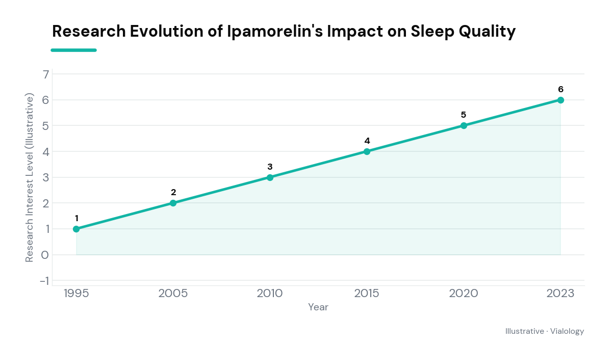 Timeline of research milestones on Ipamorelin and sleep quality.