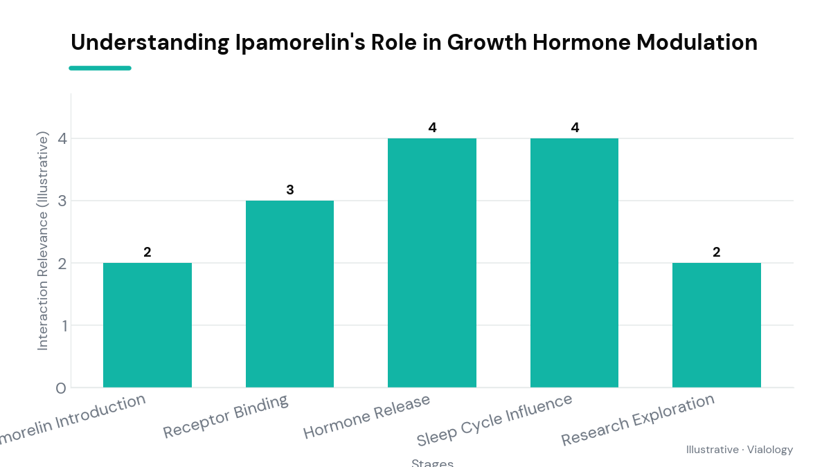 Diagram of Ipamorelin's interaction with growth hormone for sleep impact.