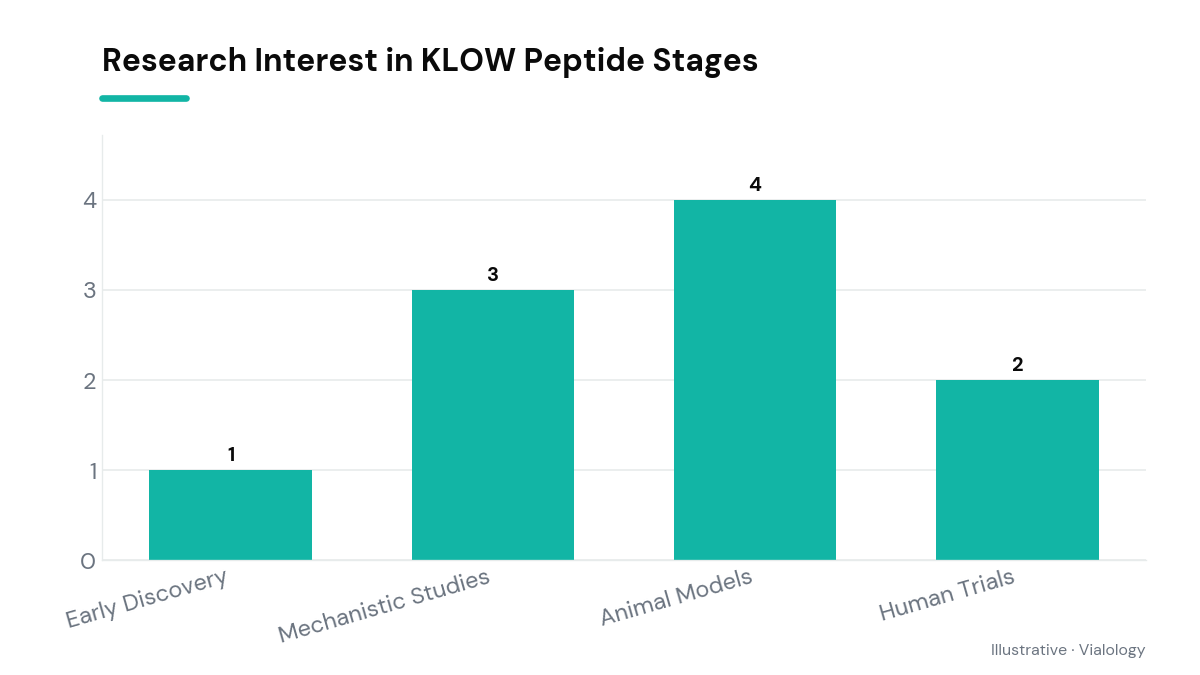 Diagram of research stages for KLOW peptide.