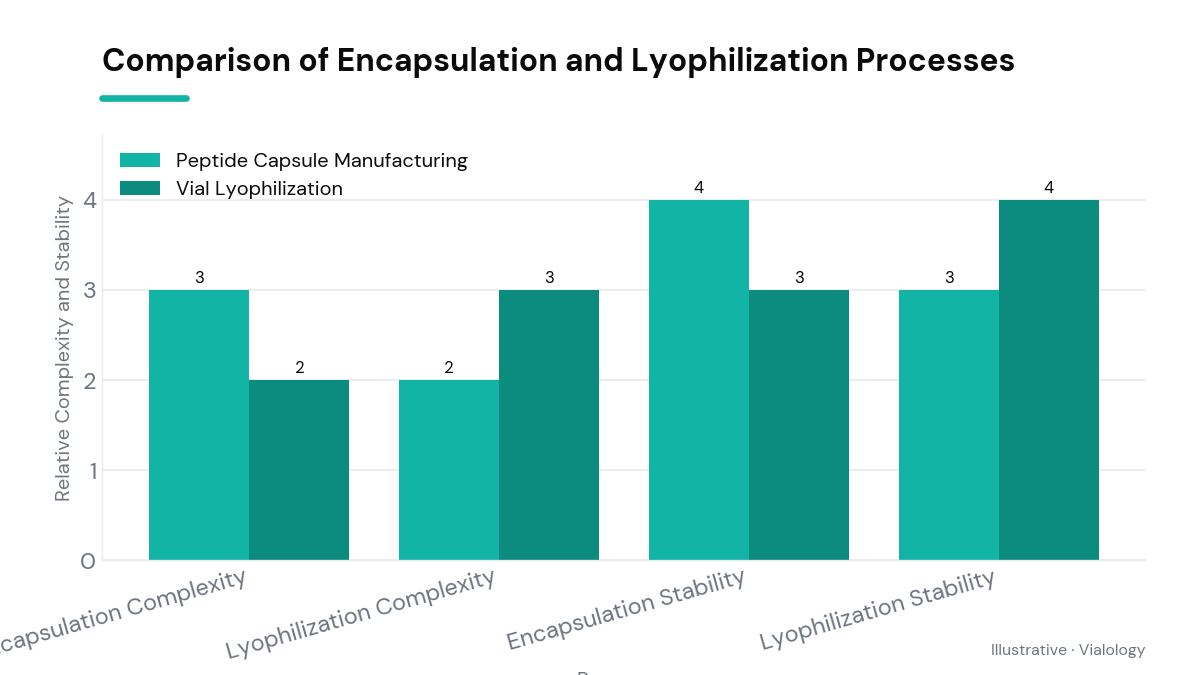 Comparison chart of peptide encapsulation and vial lyophilization processes.