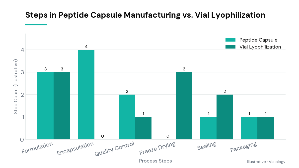 Diagram illustrating steps in capsule manufacturing and lyophilization.