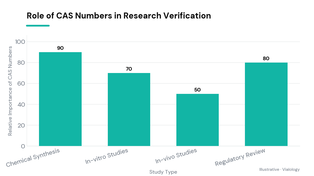 Illustrative chart depicting the role of CAS numbers in verifying research through study comparisons.