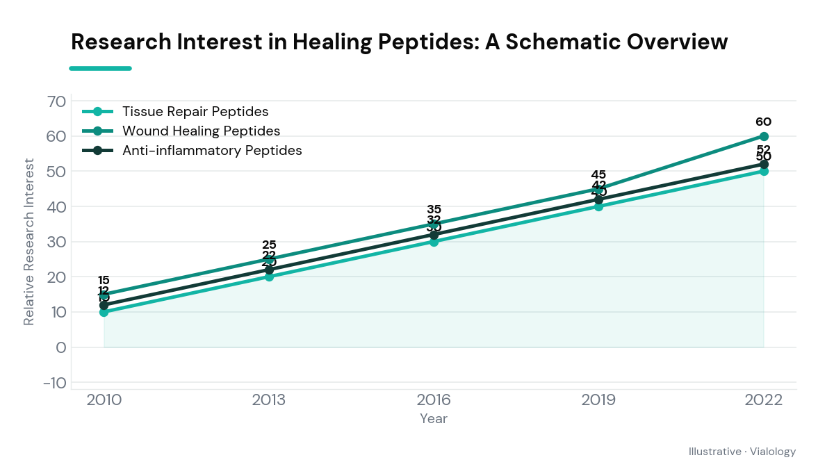 Illustration showing hypothetical growth in research interest among peptide categories over time.
