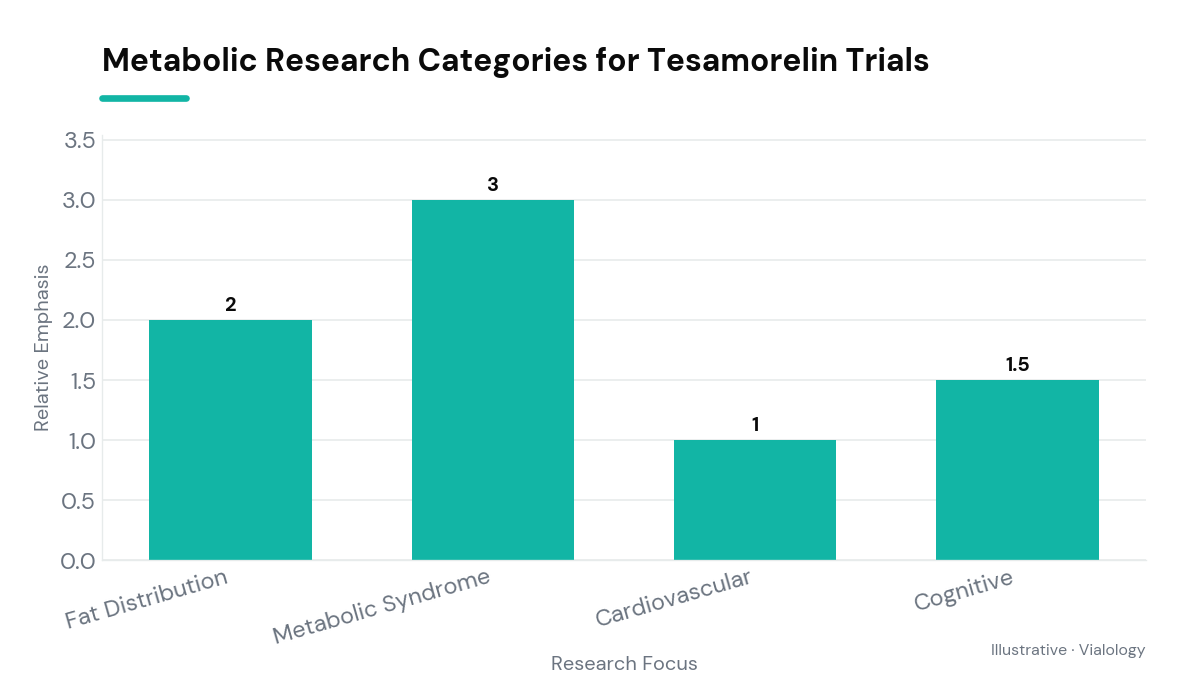 Bar chart of research categories in Tesamorelin studies.