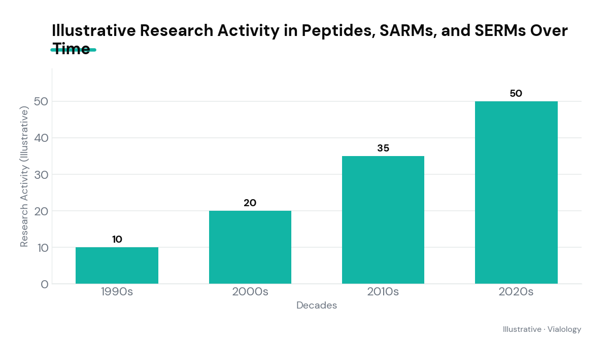 A bar chart showing research trends over decades for peptides, SARMs, and SERMs.