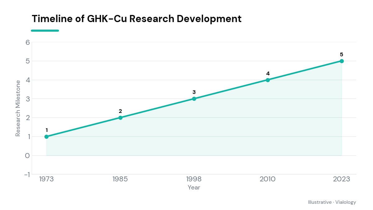 Illustrative timeline of key research milestones for GHK-Cu peptide.