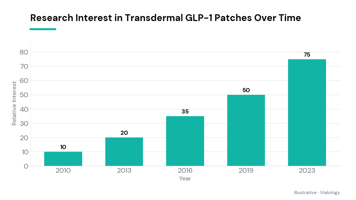 Bar chart showcasing the research interest growth for transdermal GLP-1 patches.