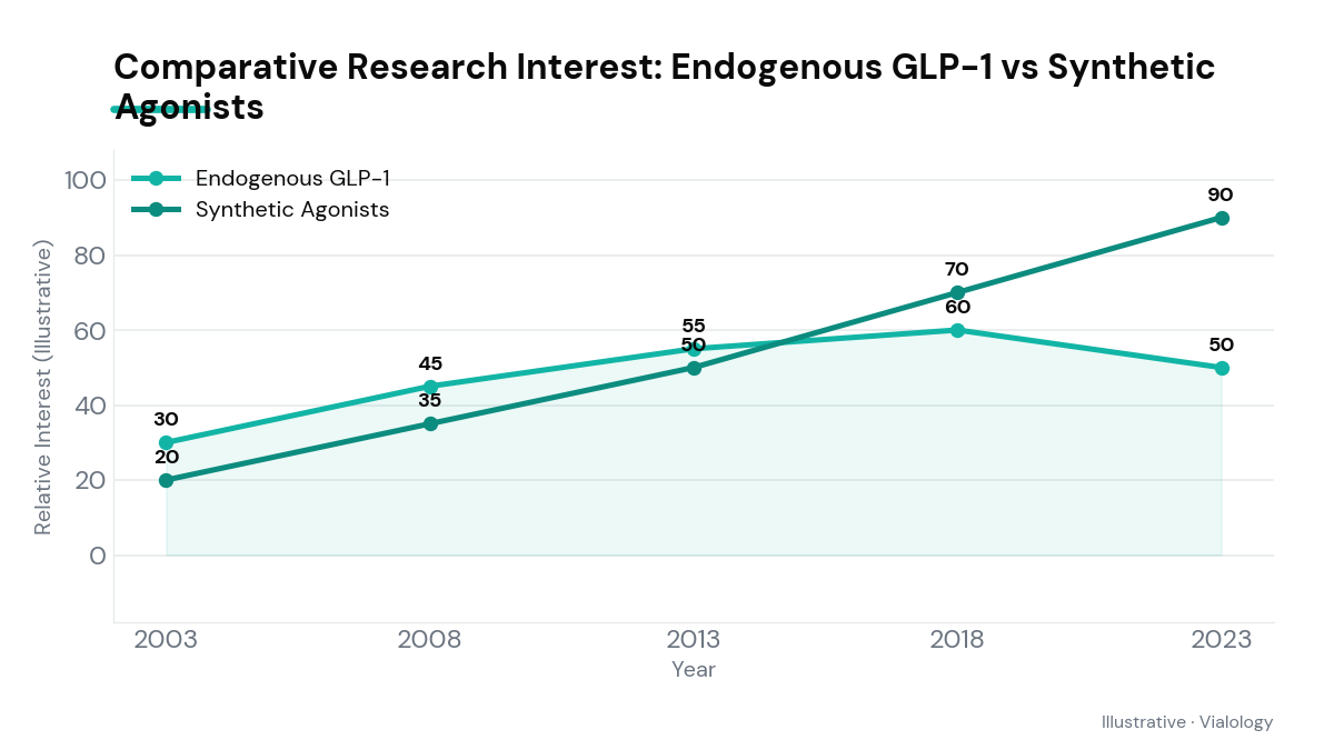 Graph showing relative research interest in GLP-1 vs synthetic agonists.